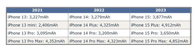 江口苹果15维修站分享iPhone15电池容量有多少